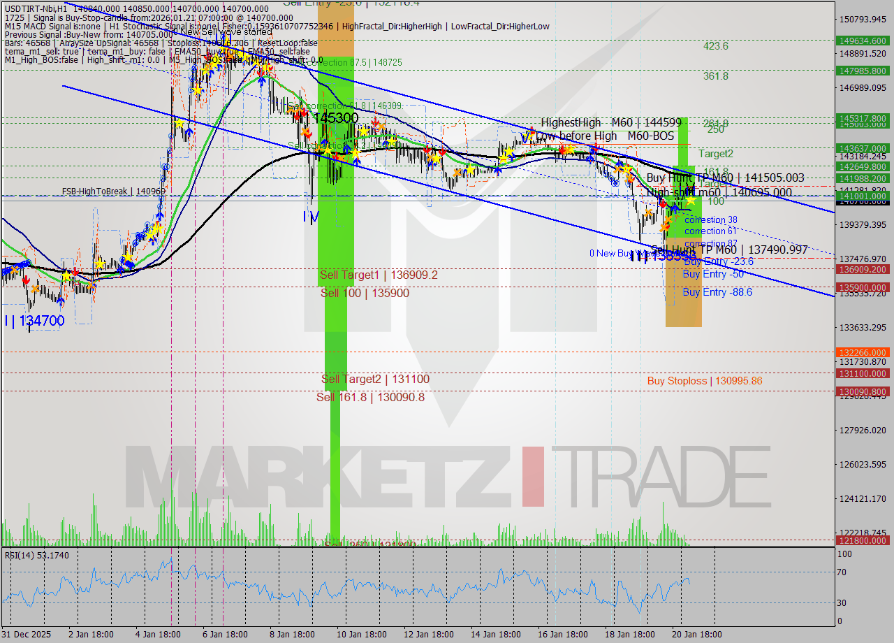 USDTIRT-Nbi MTF analysis at 2026.01.21 05:33
