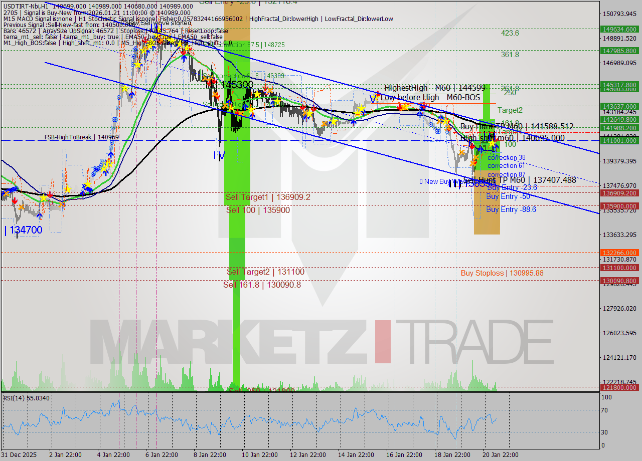 USDTIRT-Nbi MTF analysis at 2026.01.21 09:48