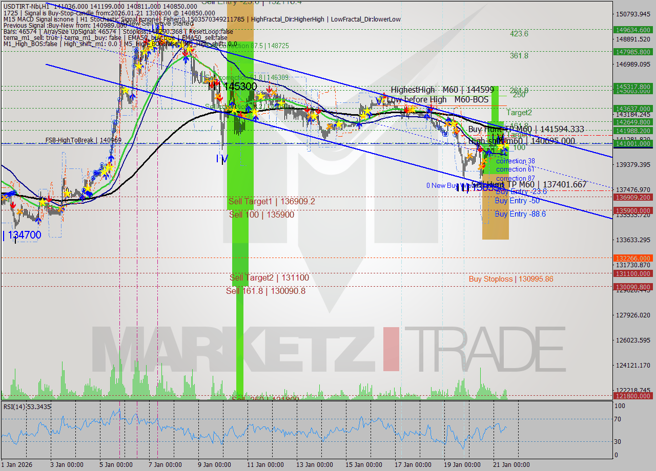 USDTIRT-Nbi MTF analysis at 2026.01.21 11:43