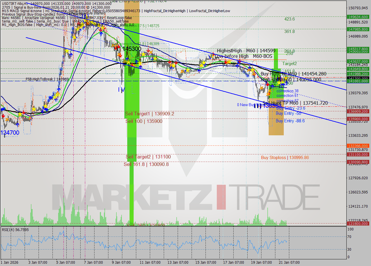USDTIRT-Nbi MTF analysis at 2026.01.21 18:39