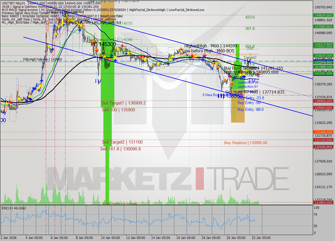 USDTIRT-Nbi MTF analysis at 2026.01.22 16:55