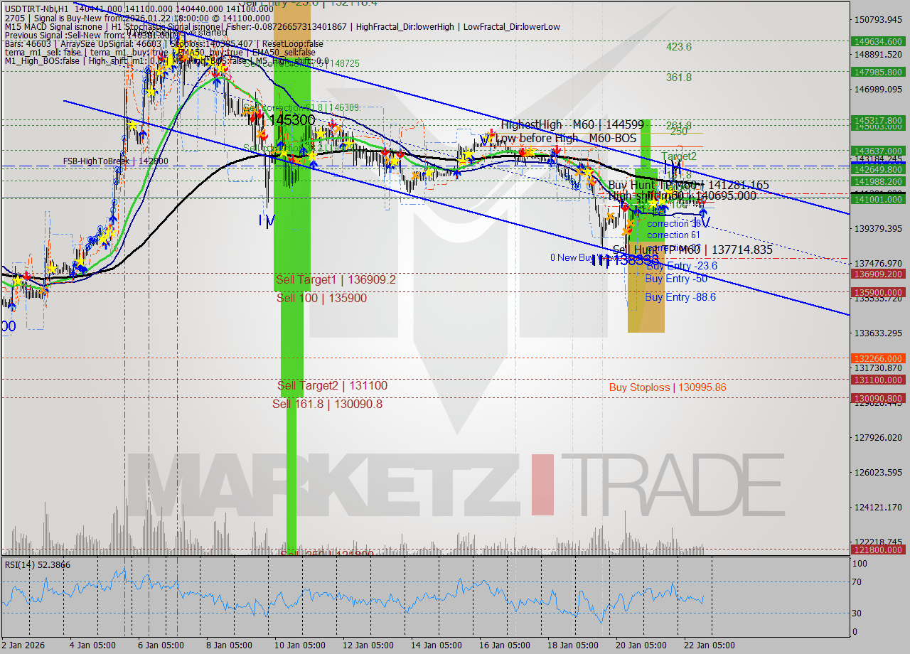 USDTIRT-Nbi MTF analysis at 2026.01.22 17:14
