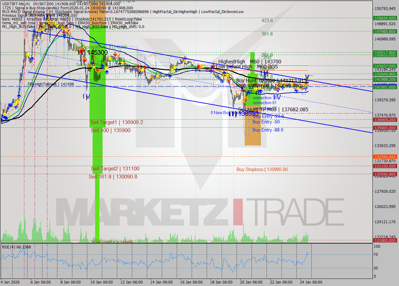 USDTIRT-Nbi MTF analysis at 2026.01.24 17:30