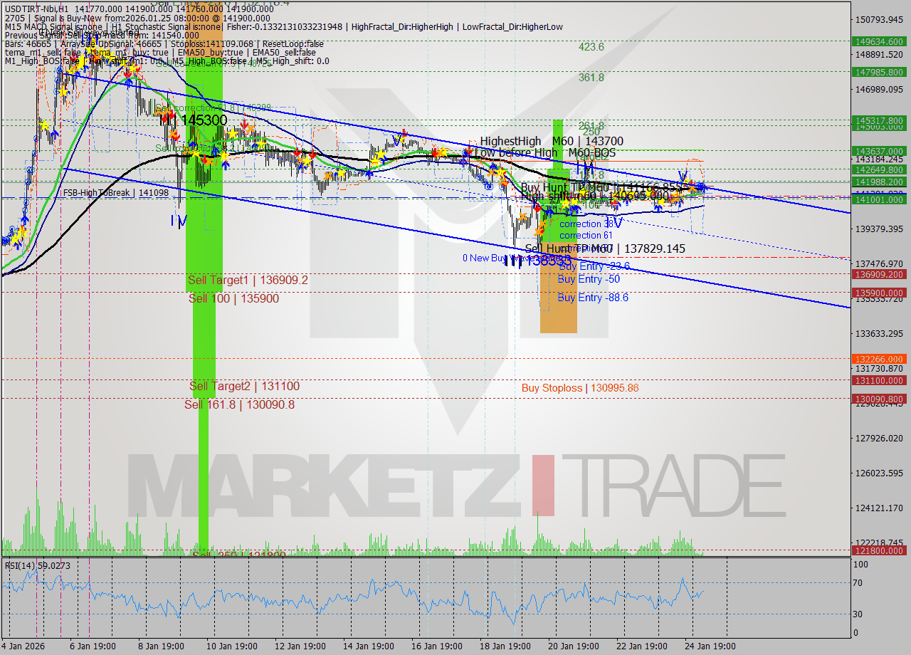 USDTIRT-Nbi MTF analysis at 2026.01.25 06:31