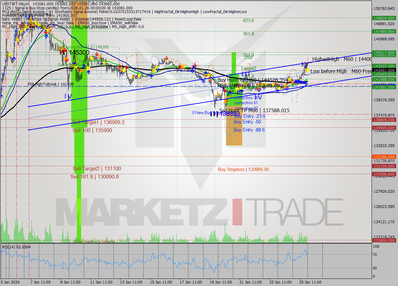 USDTIRT-Nbi MTF analysis at 2026.01.25 22:30