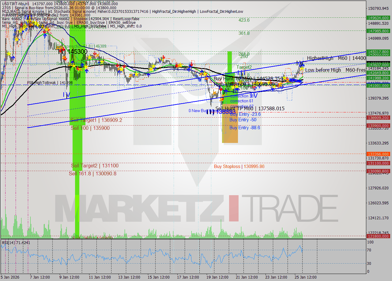 USDTIRT-Nbi MTF analysis at 2026.01.25 23:30