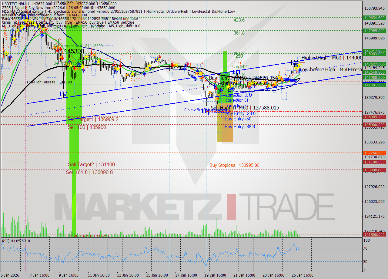 USDTIRT-Nbi MTF analysis at 2026.01.26 03:34