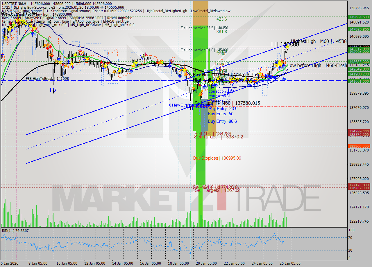 USDTIRT-Nbi MTF analysis at 2026.01.26 16:30