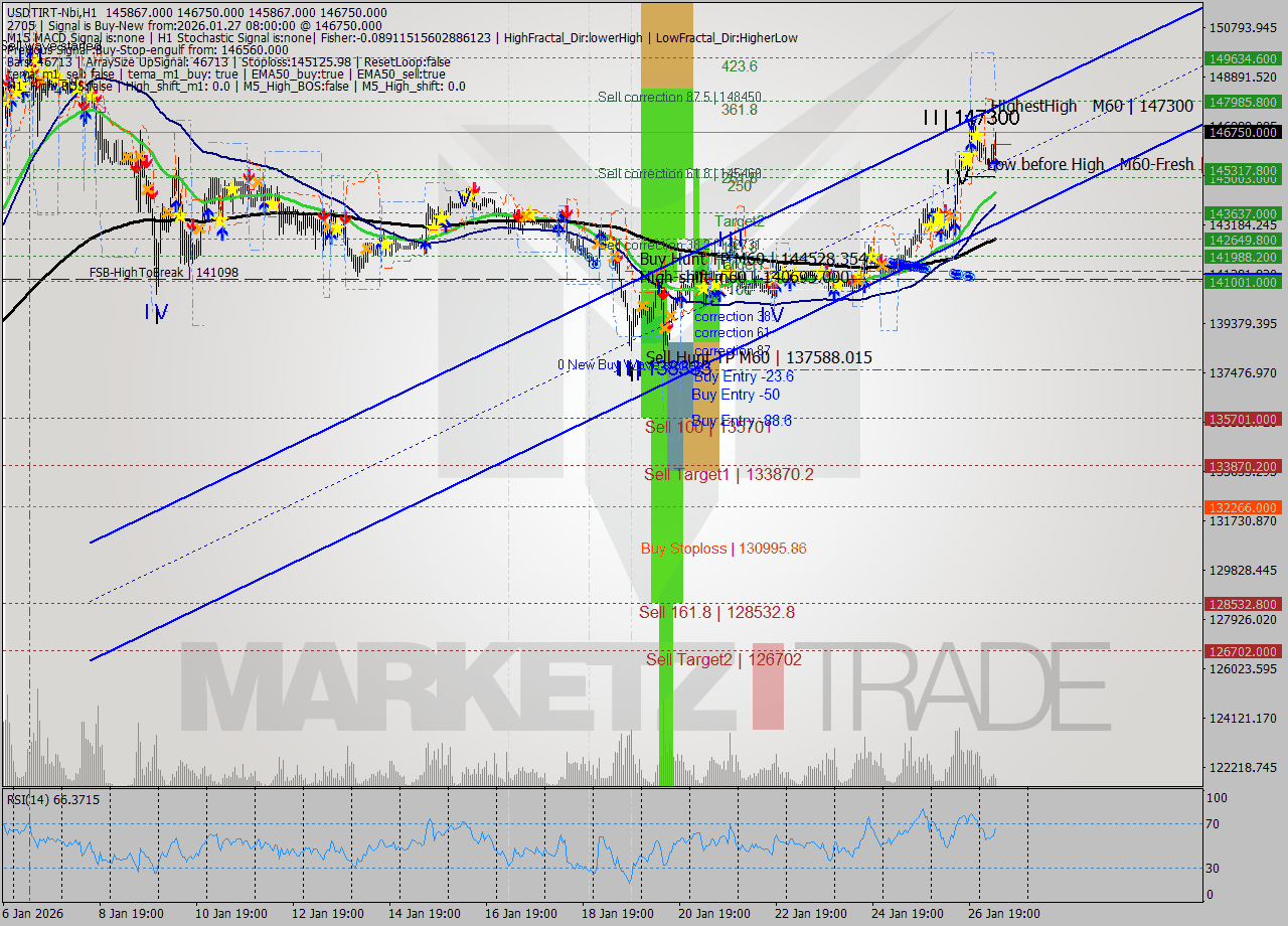 USDTIRT-Nbi MTF analysis at 2026.01.27 06:57