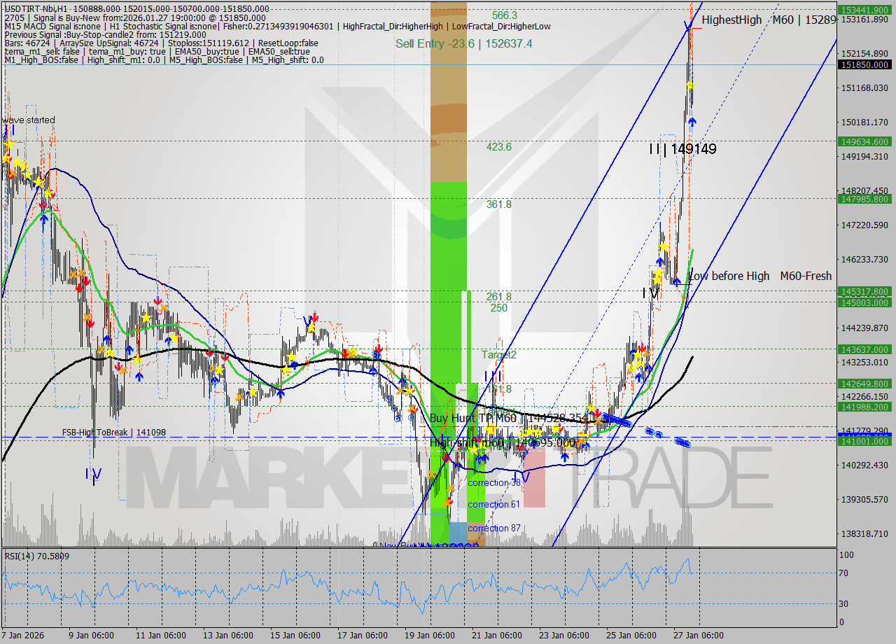 USDTIRT-Nbi MTF analysis at 2026.01.27 17:57
