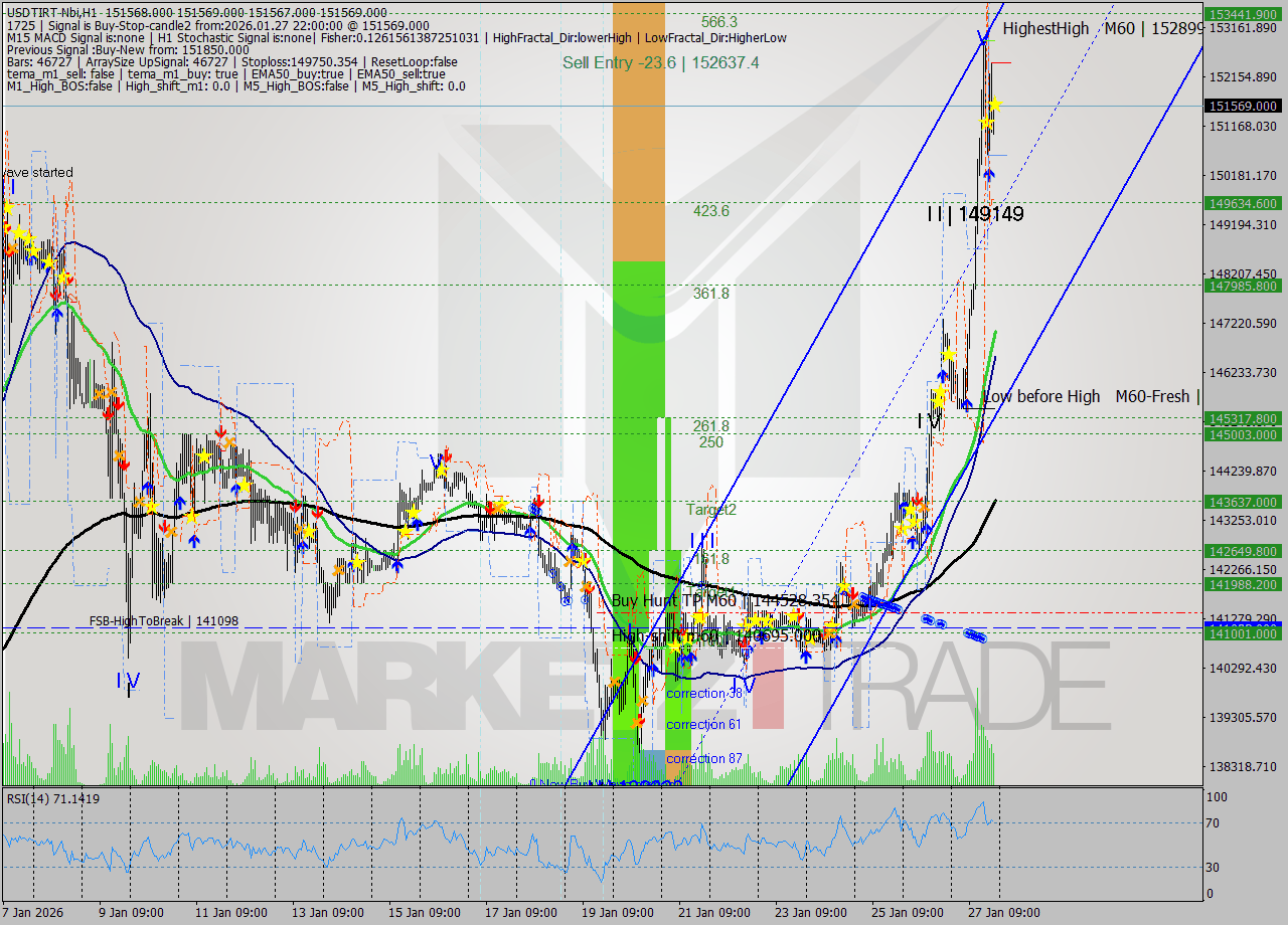 USDTIRT-Nbi MTF analysis at 2026.01.27 20:30