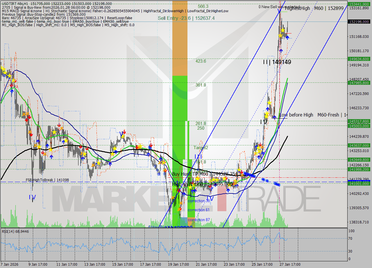 USDTIRT-Nbi MTF analysis at 2026.01.28 05:21