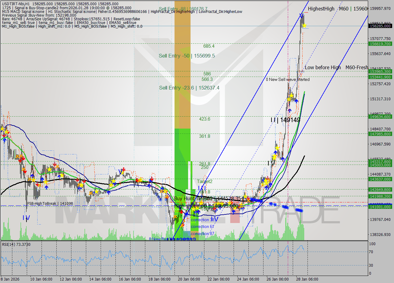USDTIRT-Nbi MTF analysis at 2026.01.28 17:30
