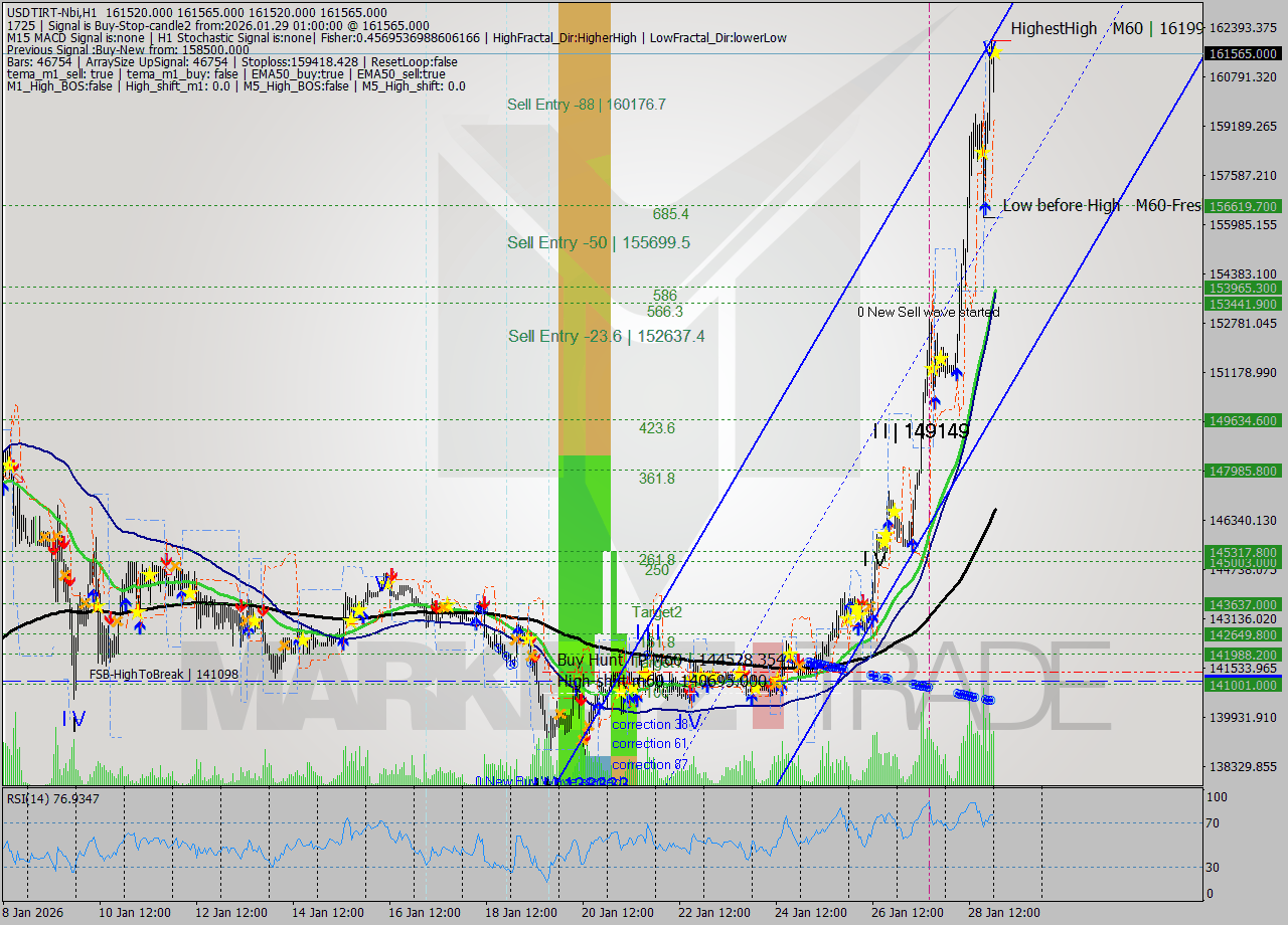 USDTIRT-Nbi MTF analysis at 2026.01.28 23:30