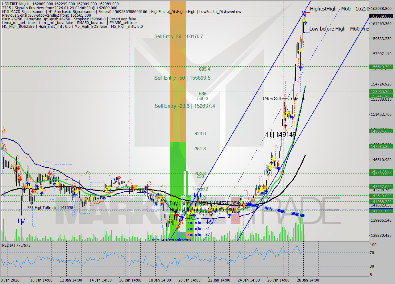 USDTIRT-Nbi MTF analysis at 2026.01.29 01:31