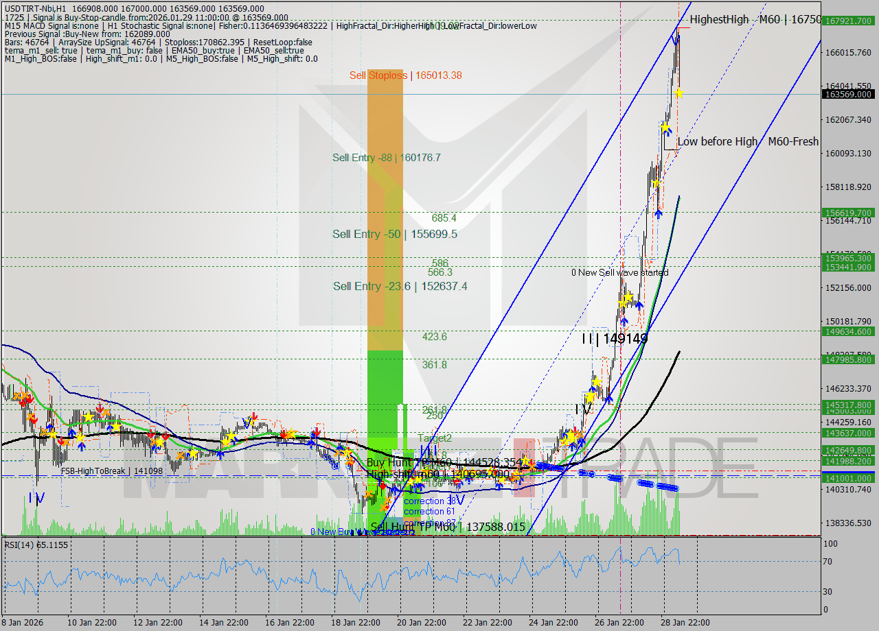 USDTIRT-Nbi MTF analysis at 2026.01.29 09:56