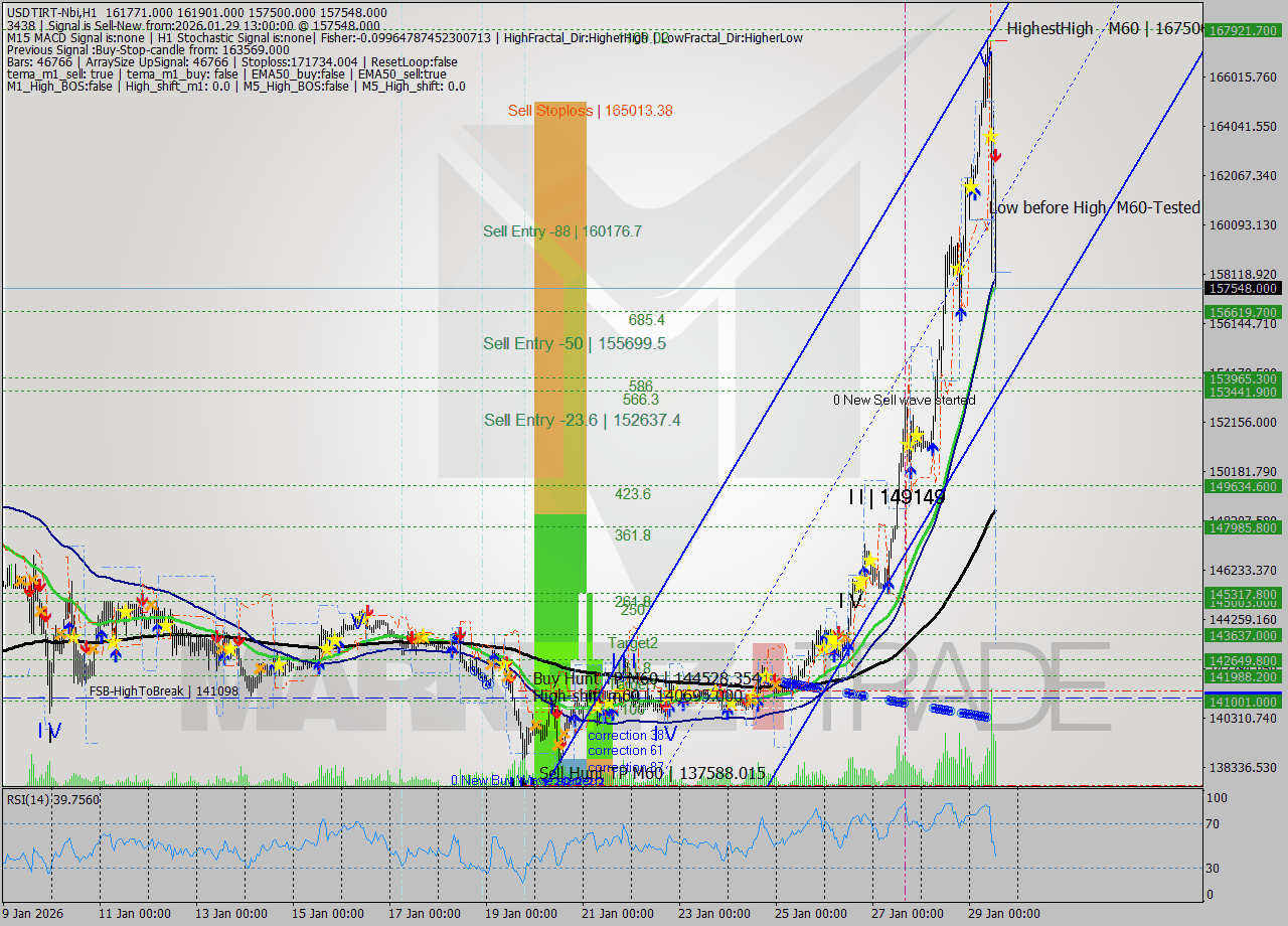 USDTIRT-Nbi MTF analysis at 2026.01.29 11:52