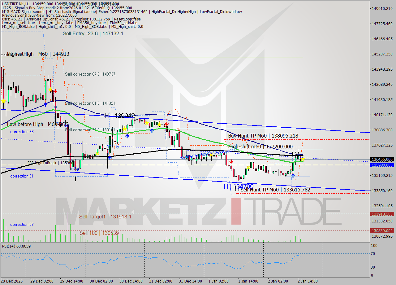 USDTIRT-Nbi MTF analysis at 2026.01.02 14:31