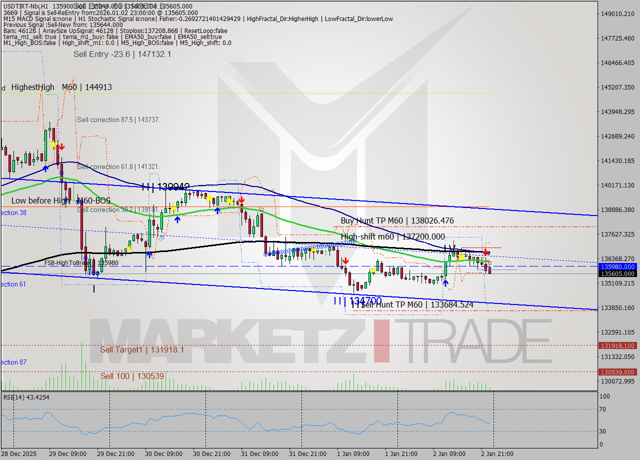 USDTIRT-Nbi MTF analysis at 2026.01.02 22:17