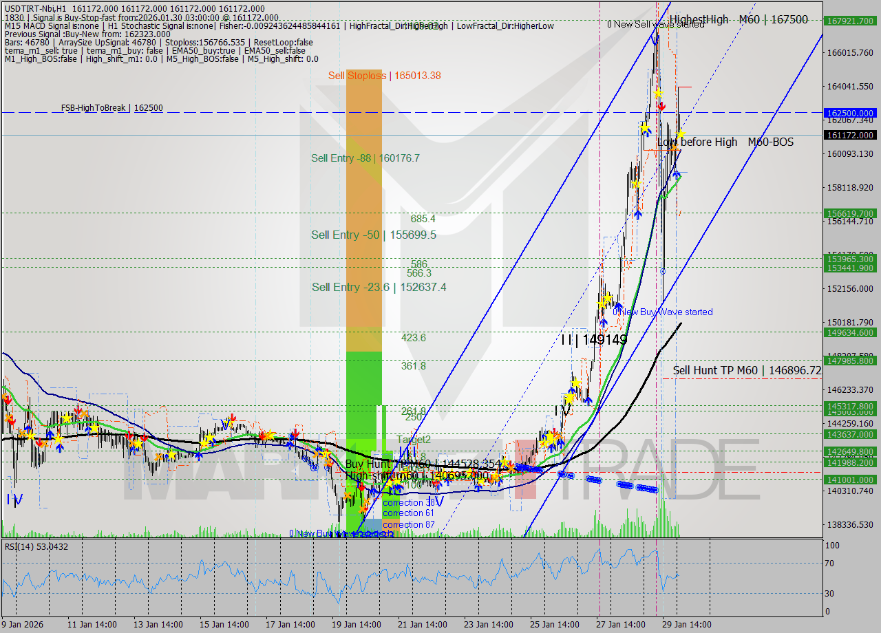 USDTIRT-Nbi MTF analysis at 2026.01.30 01:30