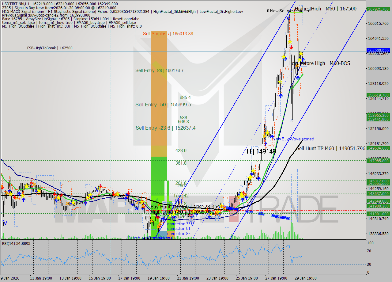 USDTIRT-Nbi MTF analysis at 2026.01.30 06:34