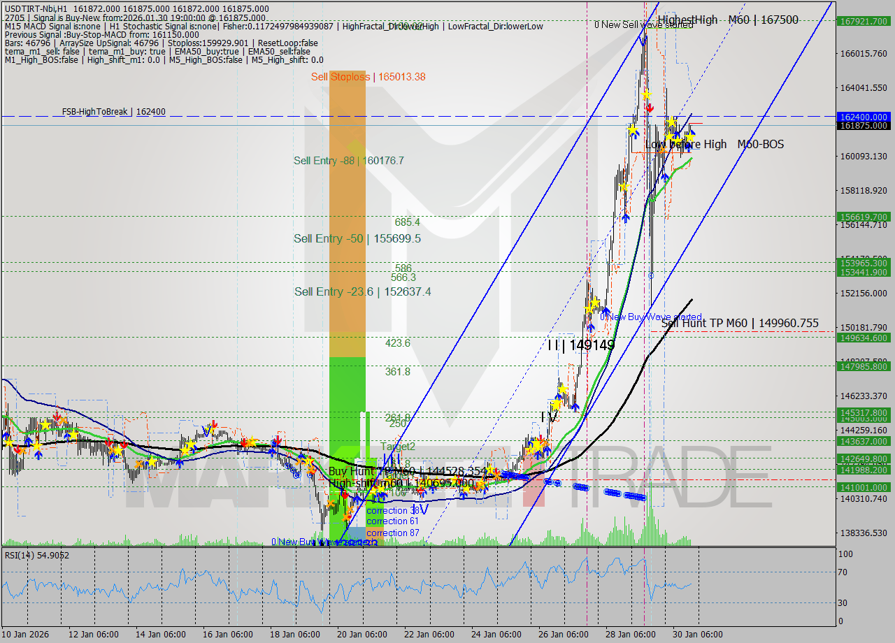 USDTIRT-Nbi MTF analysis at 2026.01.30 17:30