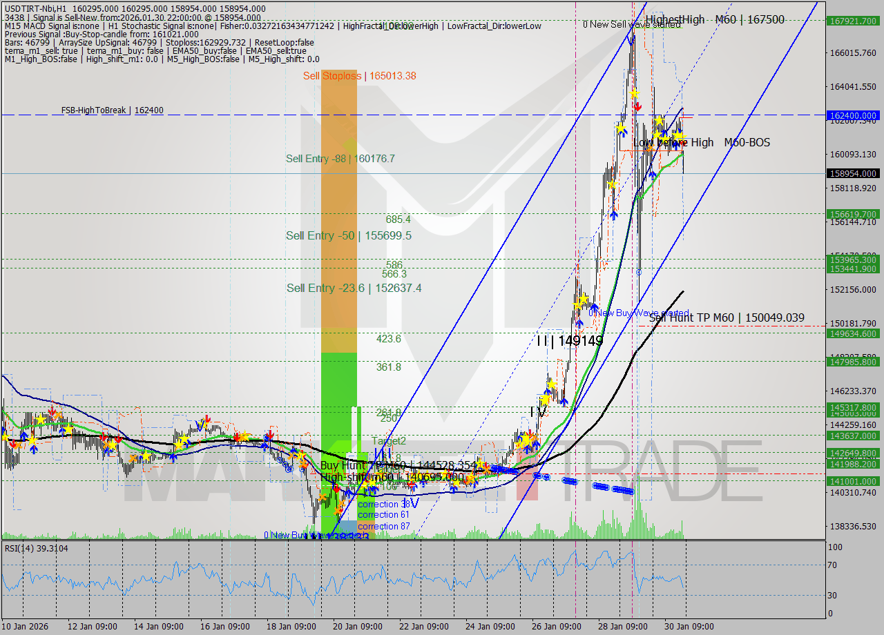 USDTIRT-Nbi MTF analysis at 2026.01.30 20:35