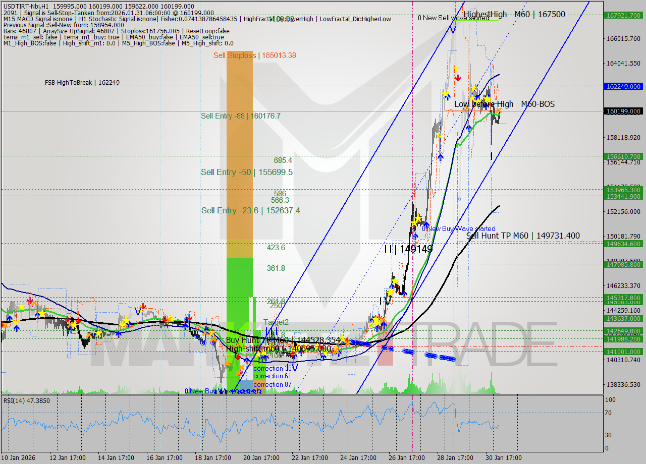 USDTIRT-Nbi MTF analysis at 2026.01.31 04:36