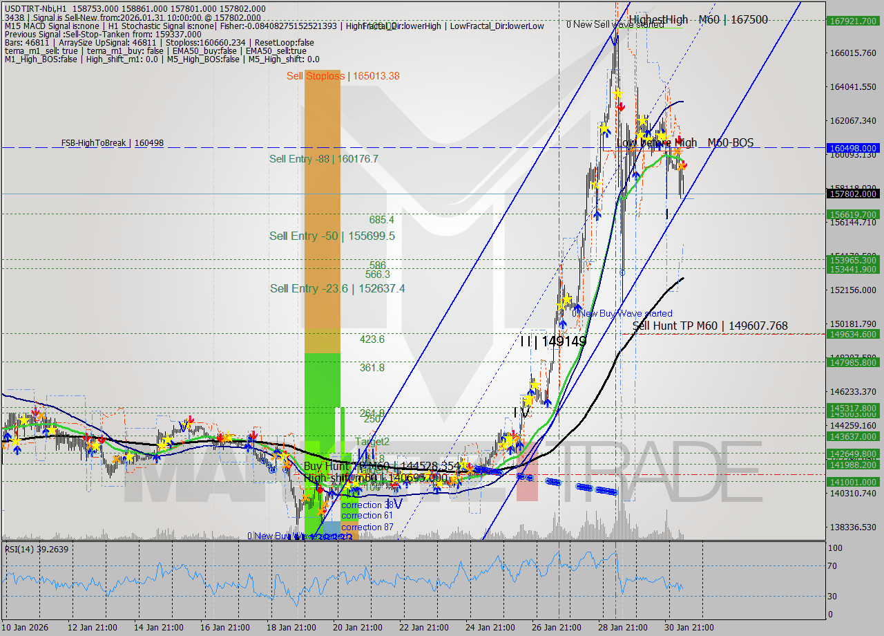 USDTIRT-Nbi MTF analysis at 2026.01.31 09:04
