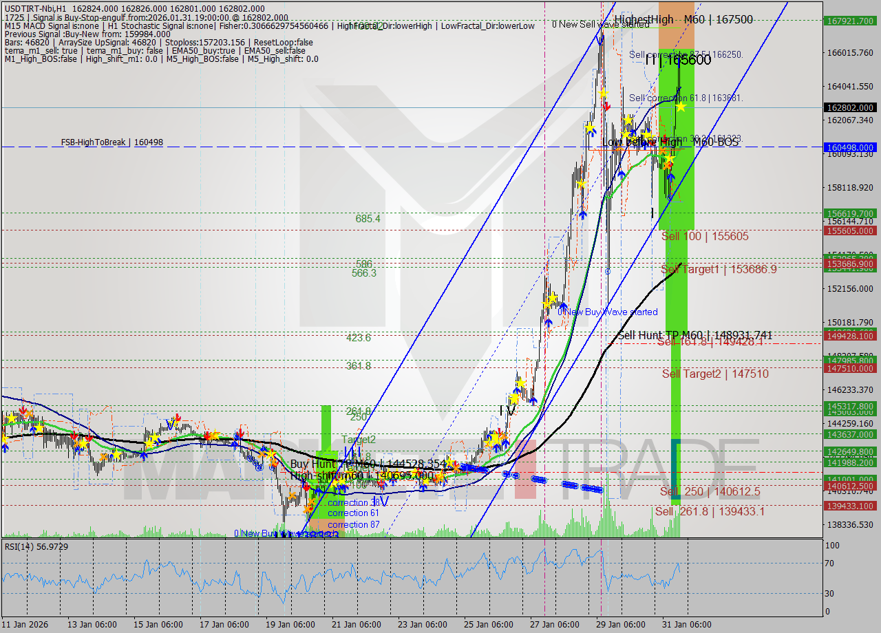 USDTIRT-Nbi MTF analysis at 2026.01.31 17:30