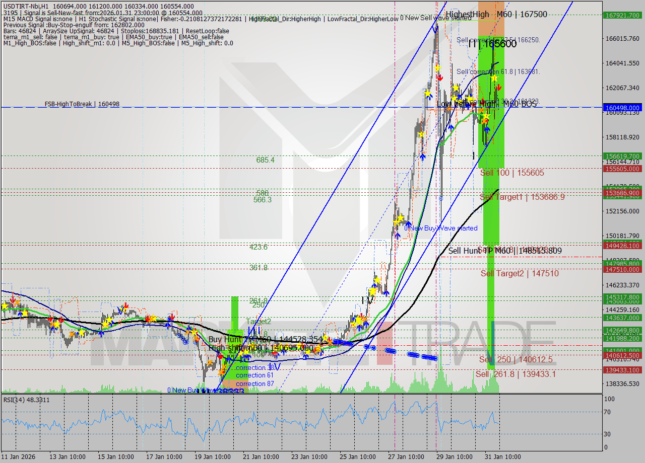 USDTIRT-Nbi MTF analysis at 2026.01.31 22:14