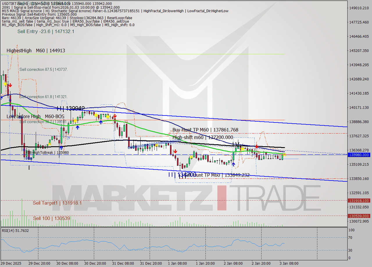 USDTIRT-Nbi MTF analysis at 2026.01.03 08:30