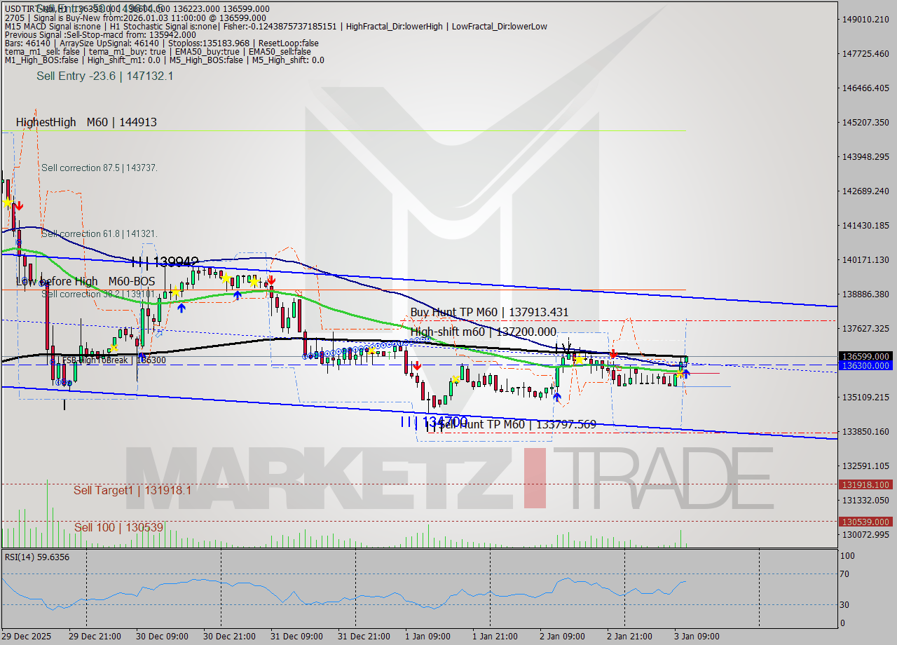 USDTIRT-Nbi MTF analysis at 2026.01.03 09:39