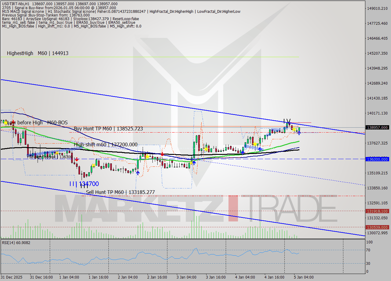 USDTIRT-Nbi MTF analysis at 2026.01.05 04:35