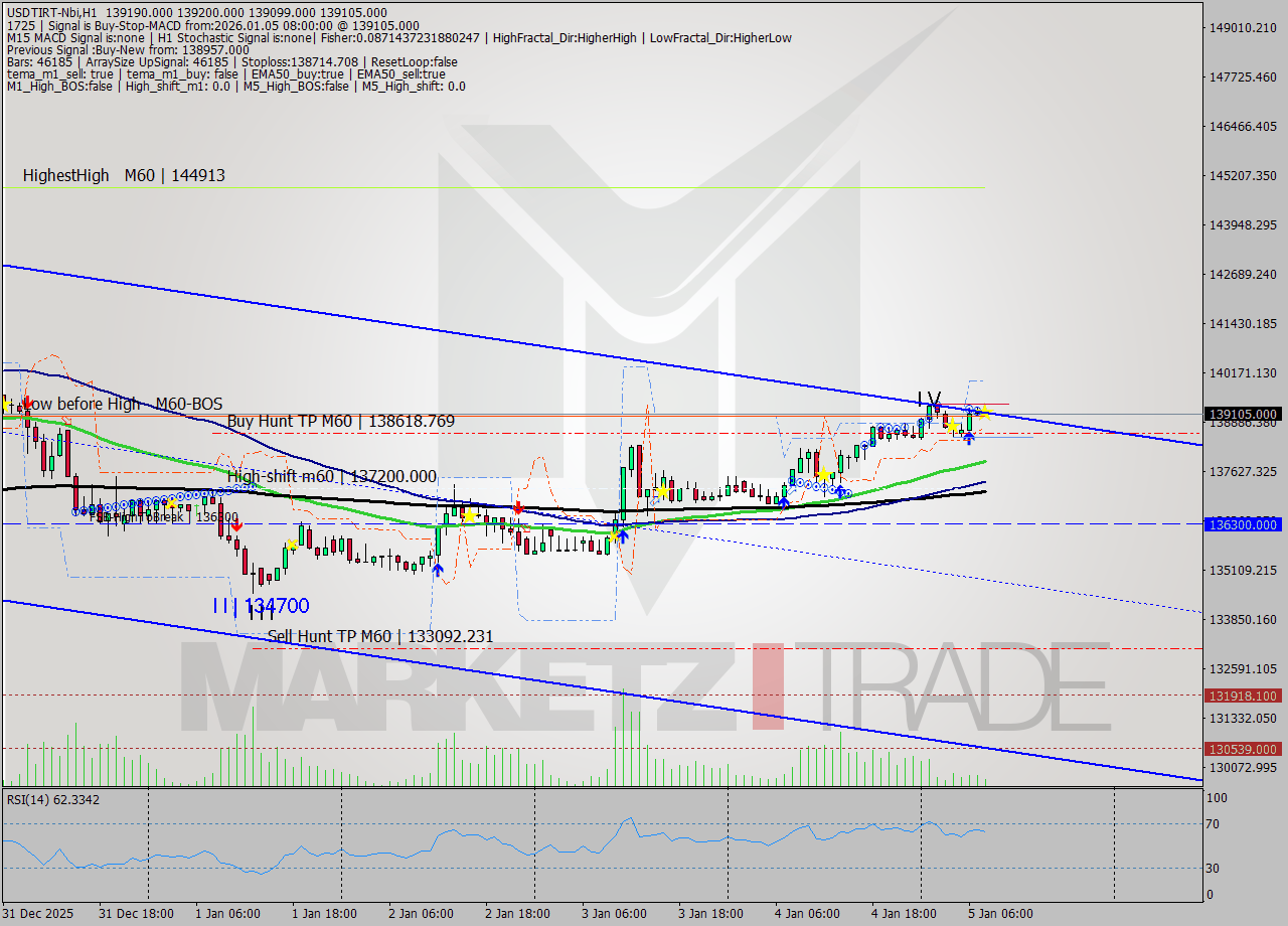 USDTIRT-Nbi MTF analysis at 2026.01.05 06:52