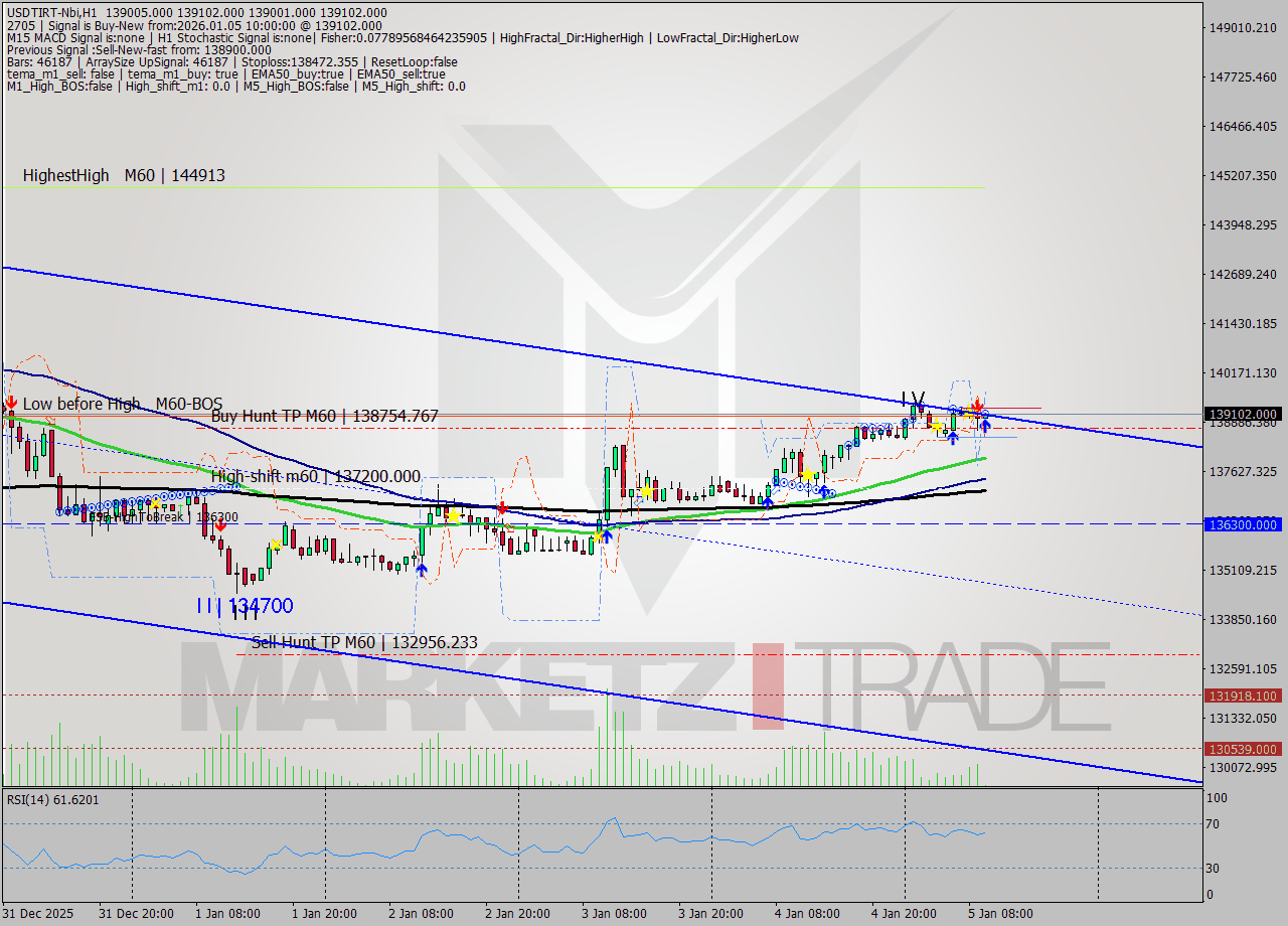 USDTIRT-Nbi MTF analysis at 2026.01.05 08:32