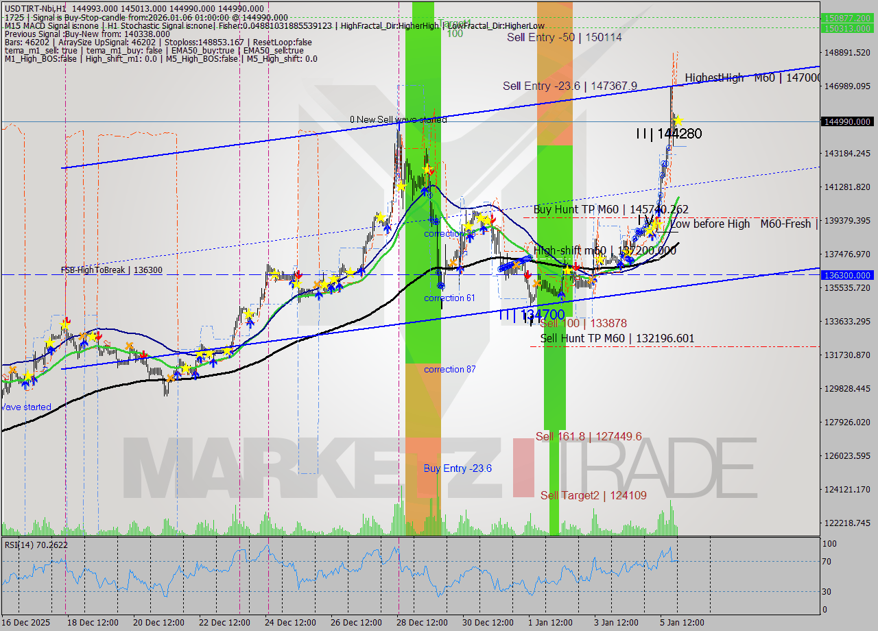 USDTIRT-Nbi MTF analysis at 2026.01.05 23:31