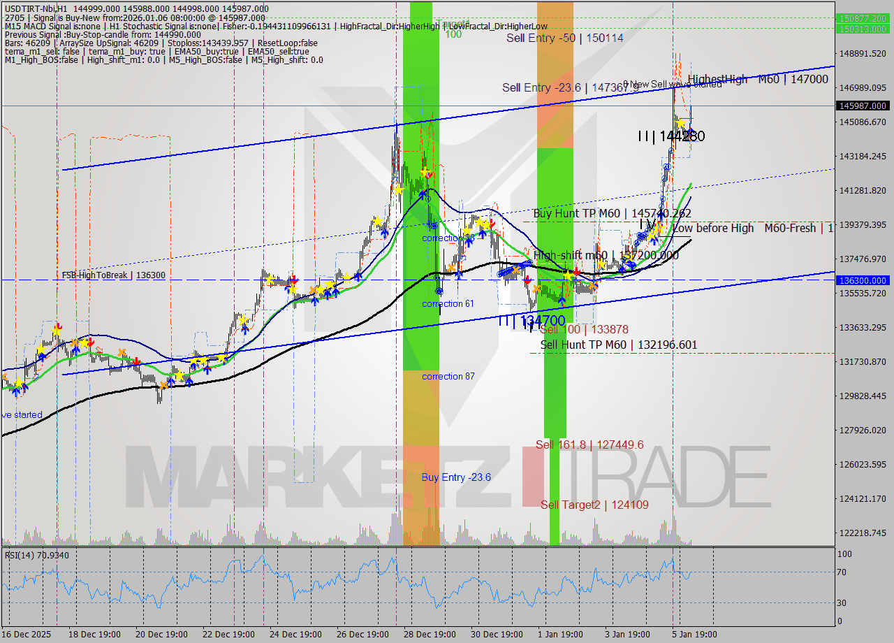 USDTIRT-Nbi MTF analysis at 2026.01.06 06:55