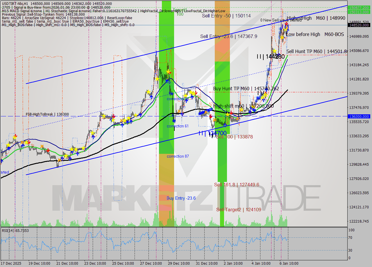 USDTIRT-Nbi MTF analysis at 2026.01.06 21:33