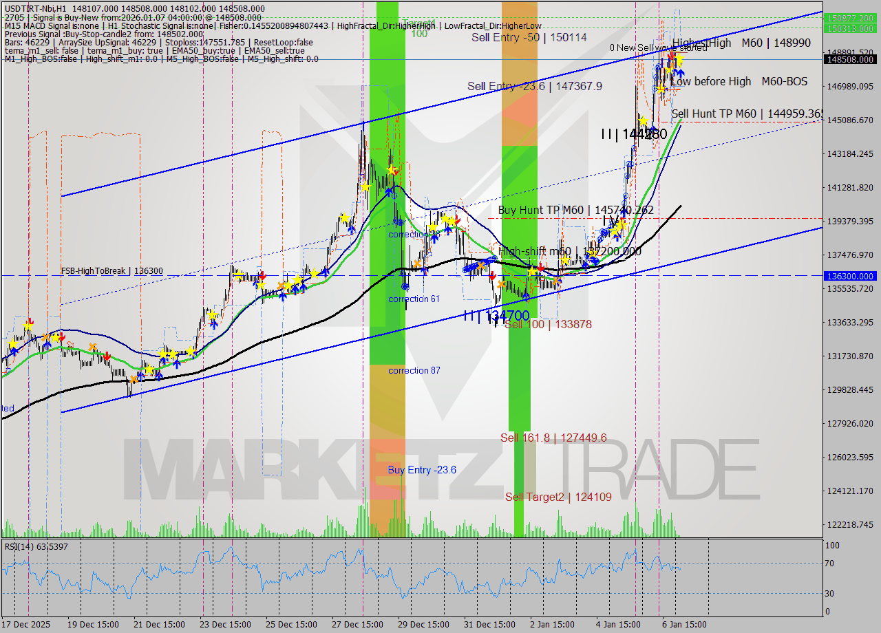 USDTIRT-Nbi MTF analysis at 2026.01.07 02:57