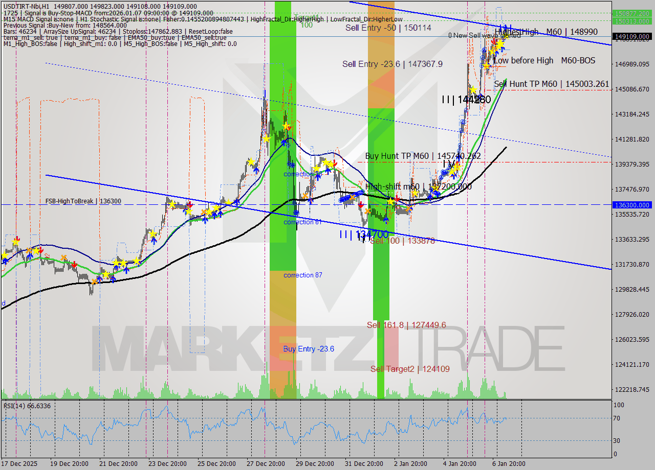 USDTIRT-Nbi MTF analysis at 2026.01.07 07:39
