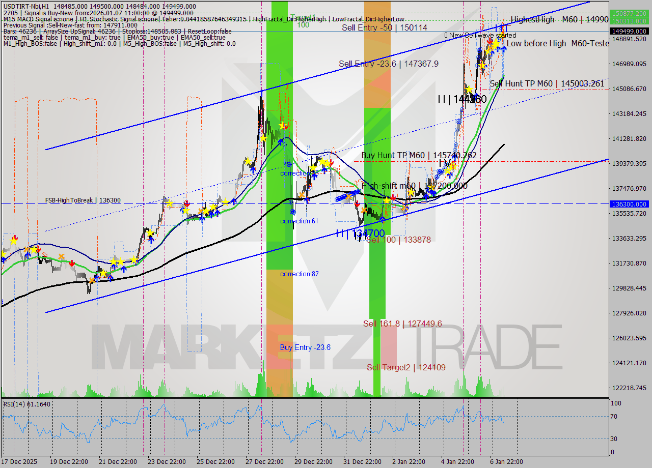 USDTIRT-Nbi MTF analysis at 2026.01.07 09:44