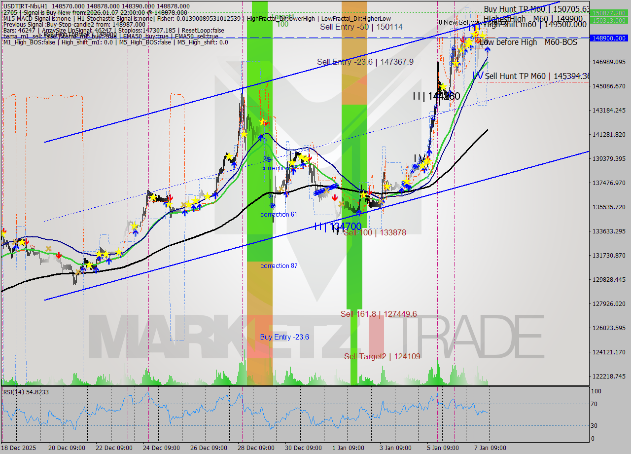 USDTIRT-Nbi MTF analysis at 2026.01.07 21:21