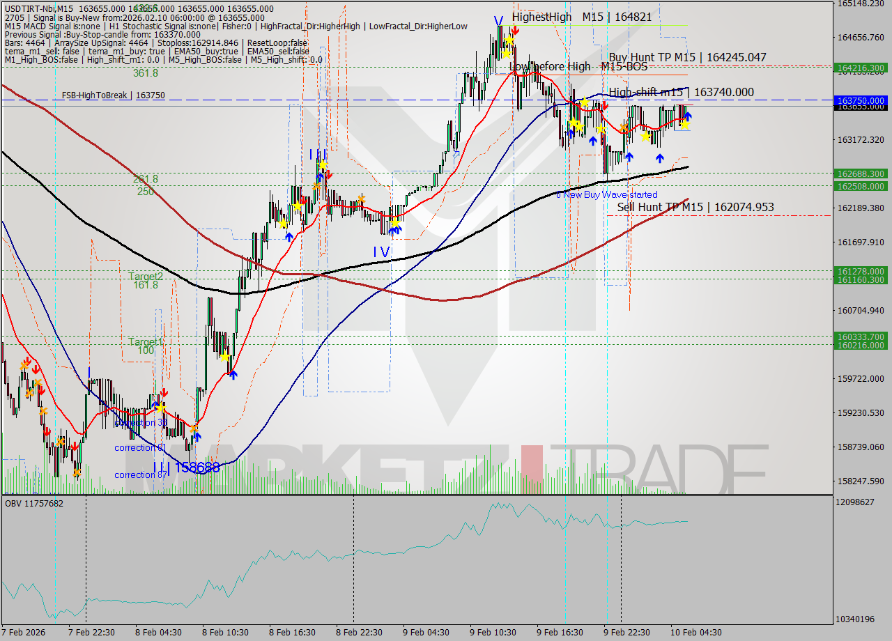 USDTIRT-Nbi M15 Signal