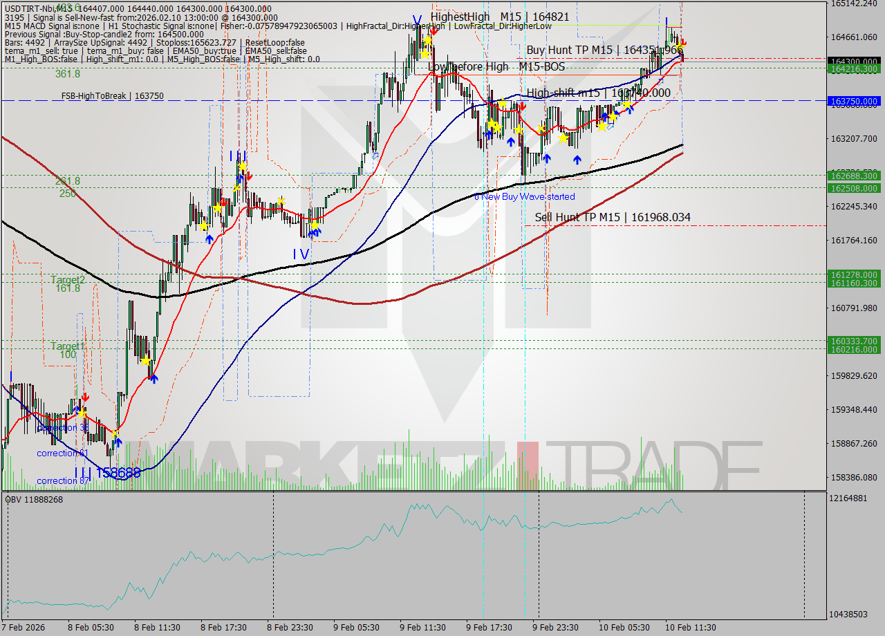 USDTIRT-Nbi M15 Signal