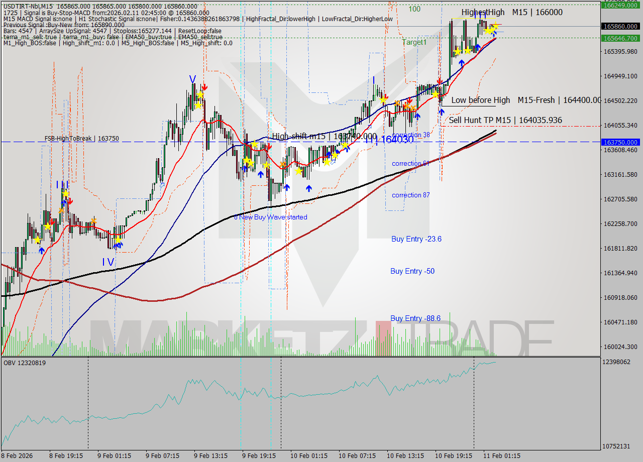USDTIRT-Nbi M15 Signal