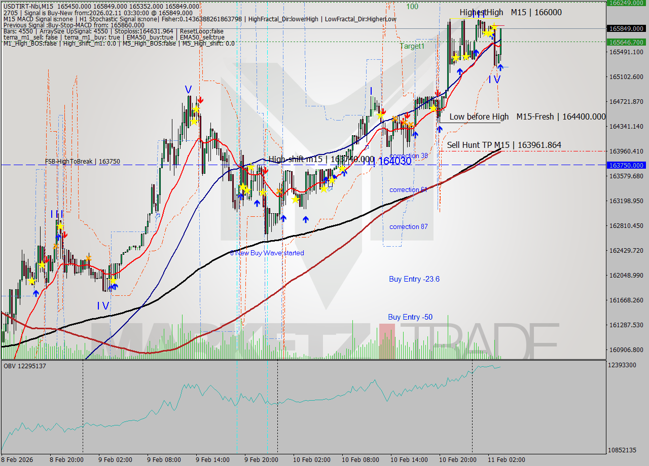 USDTIRT-Nbi M15 Signal