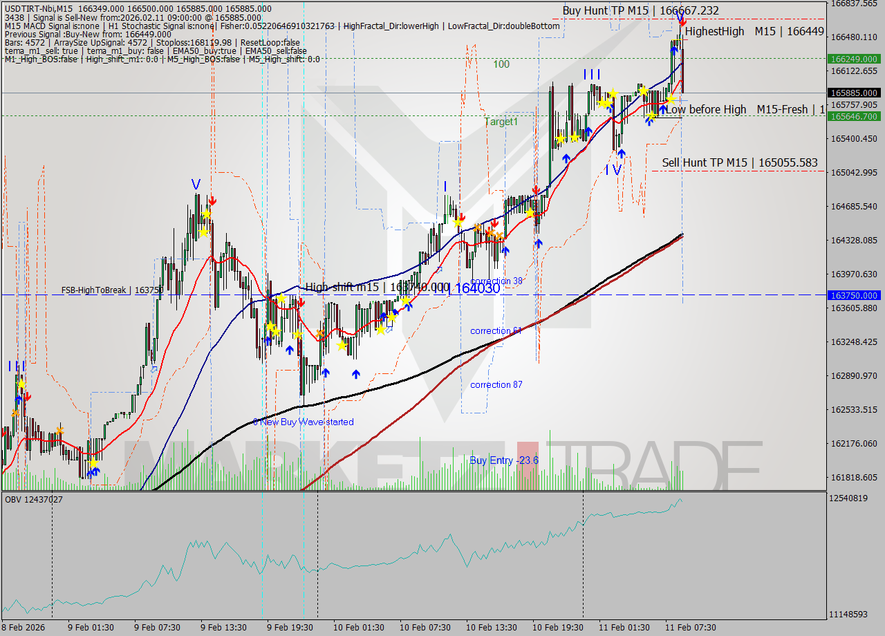 USDTIRT-Nbi M15 Signal