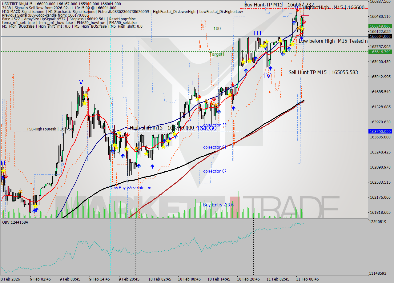 USDTIRT-Nbi M15 Signal