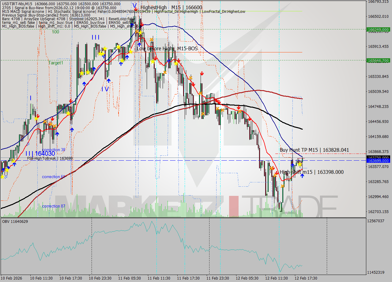 USDTIRT-Nbi M15 Signal